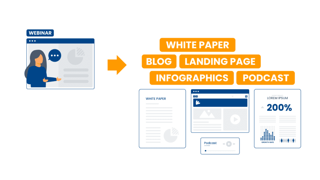 webinar converted to white paper, blog, landing page, infographic and/or podcast