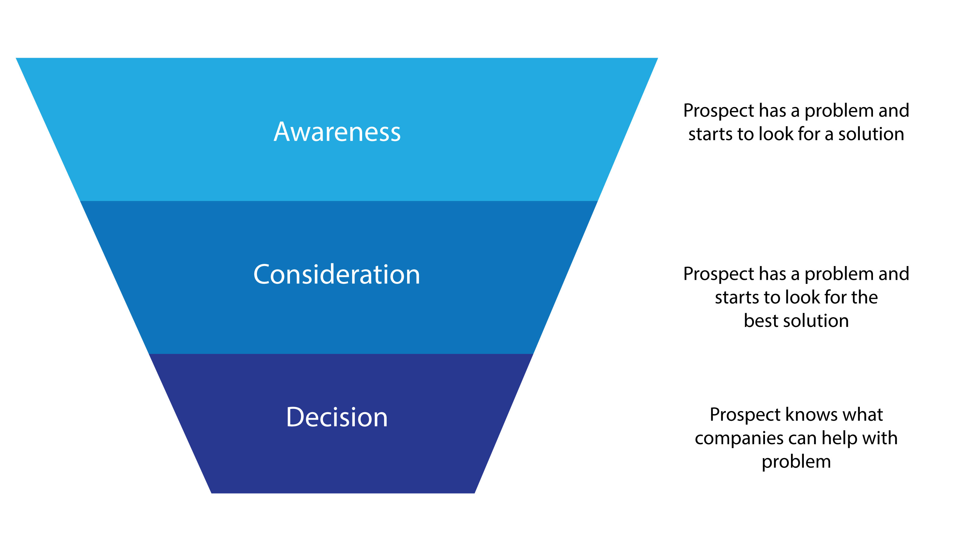 Content Awareness Funnel