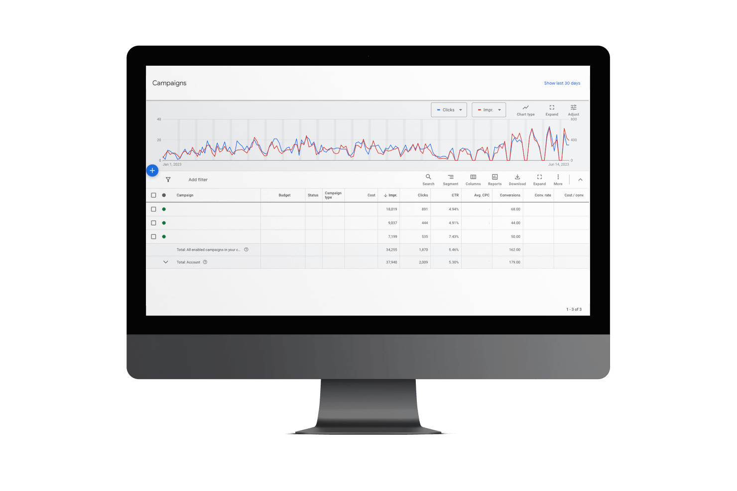 Desktop computer showing Google Ad performance data.