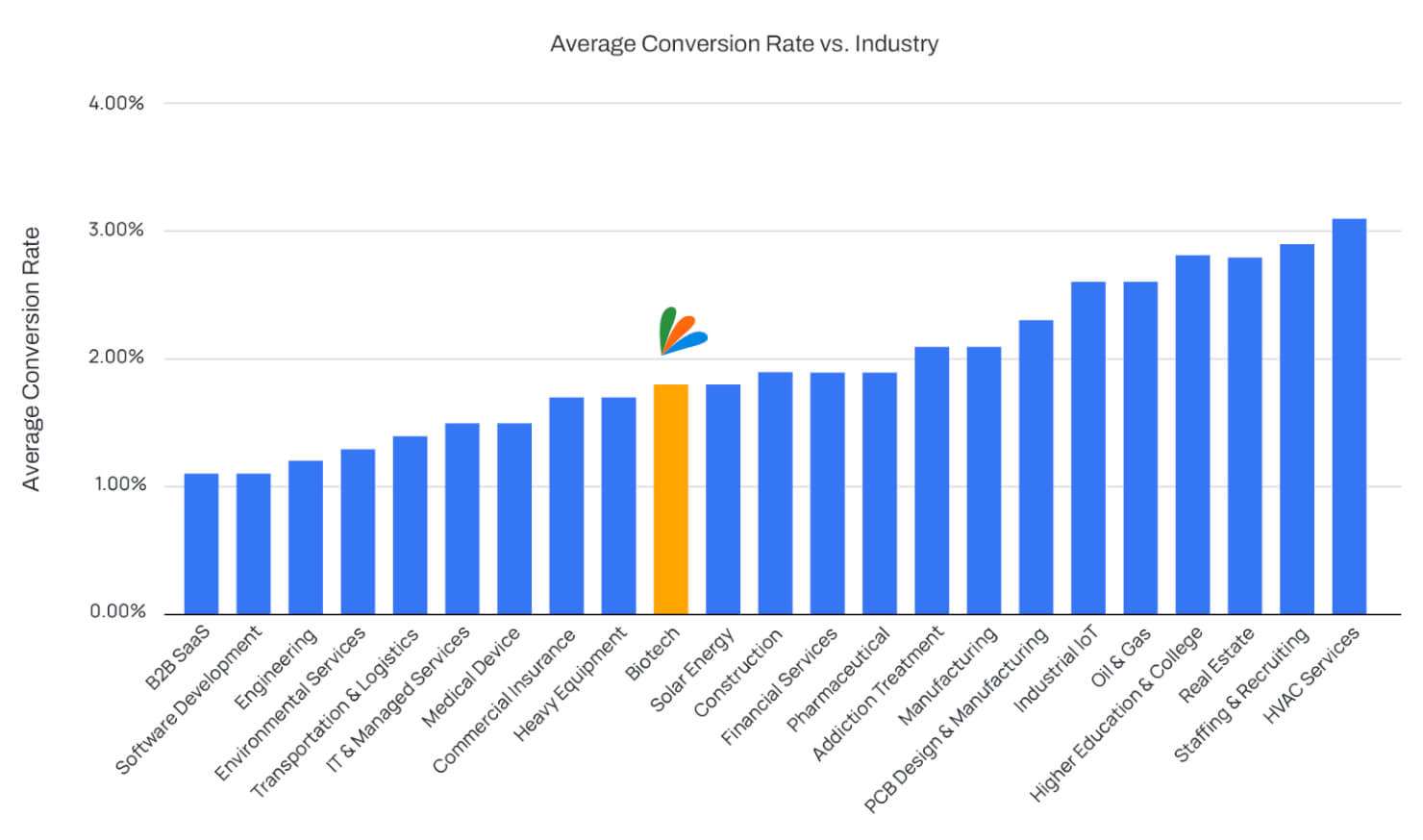 Figure 1. Average conversion rate by industry. How to Calculate Your Google Ads Budget