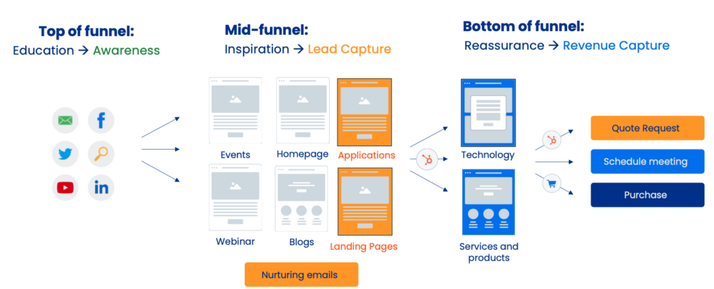 Use multiple platforms - 7 Steps for Developing an Effective Inbound Lead Generation Funnel Marketing Funnel