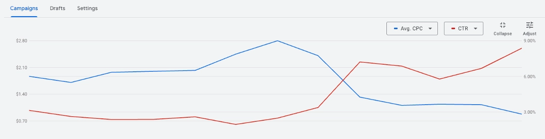 Biotech Marketing Guide: Reducing Cost per Click in Google Ads