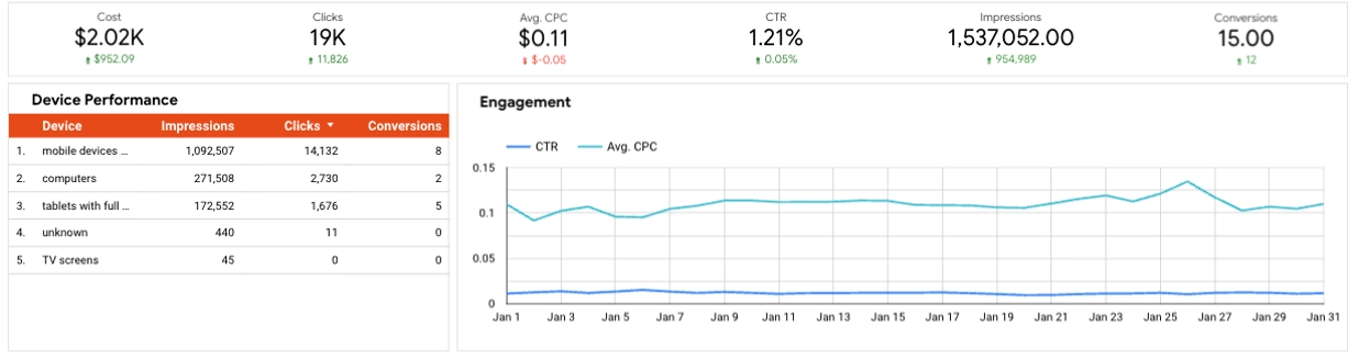 Biotech Marketing Guide: Reducing Cost per Click in Google Ads