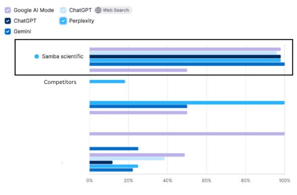 A screenshot of Samba Scientific vs redacted competitor visibility across different aI engines.