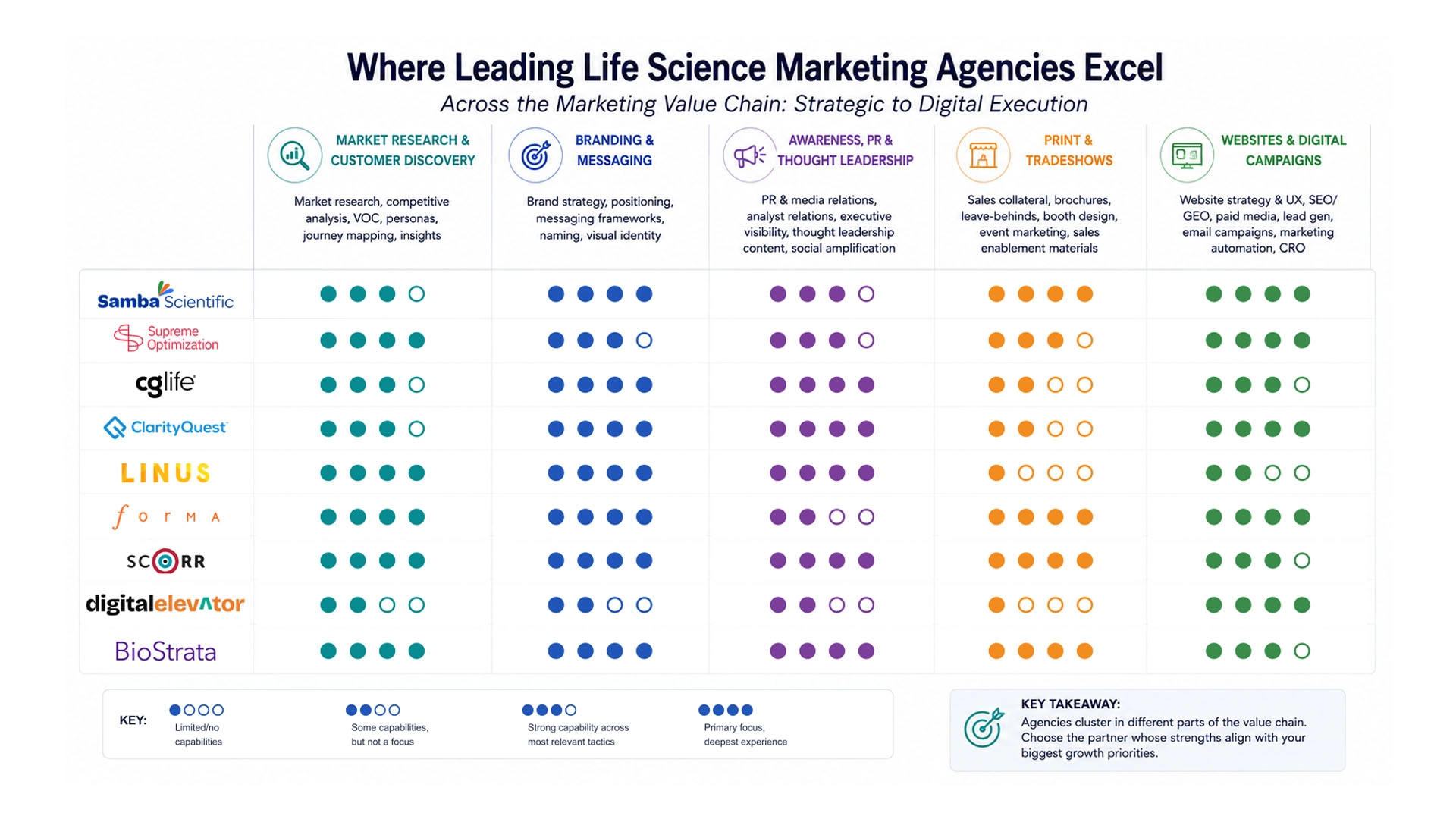 Dot matrix comparing nine life science marketing agencies across research, branding, PR, print, and digital capabilities, ranging from limited capabilities to primary focus and deepest experience