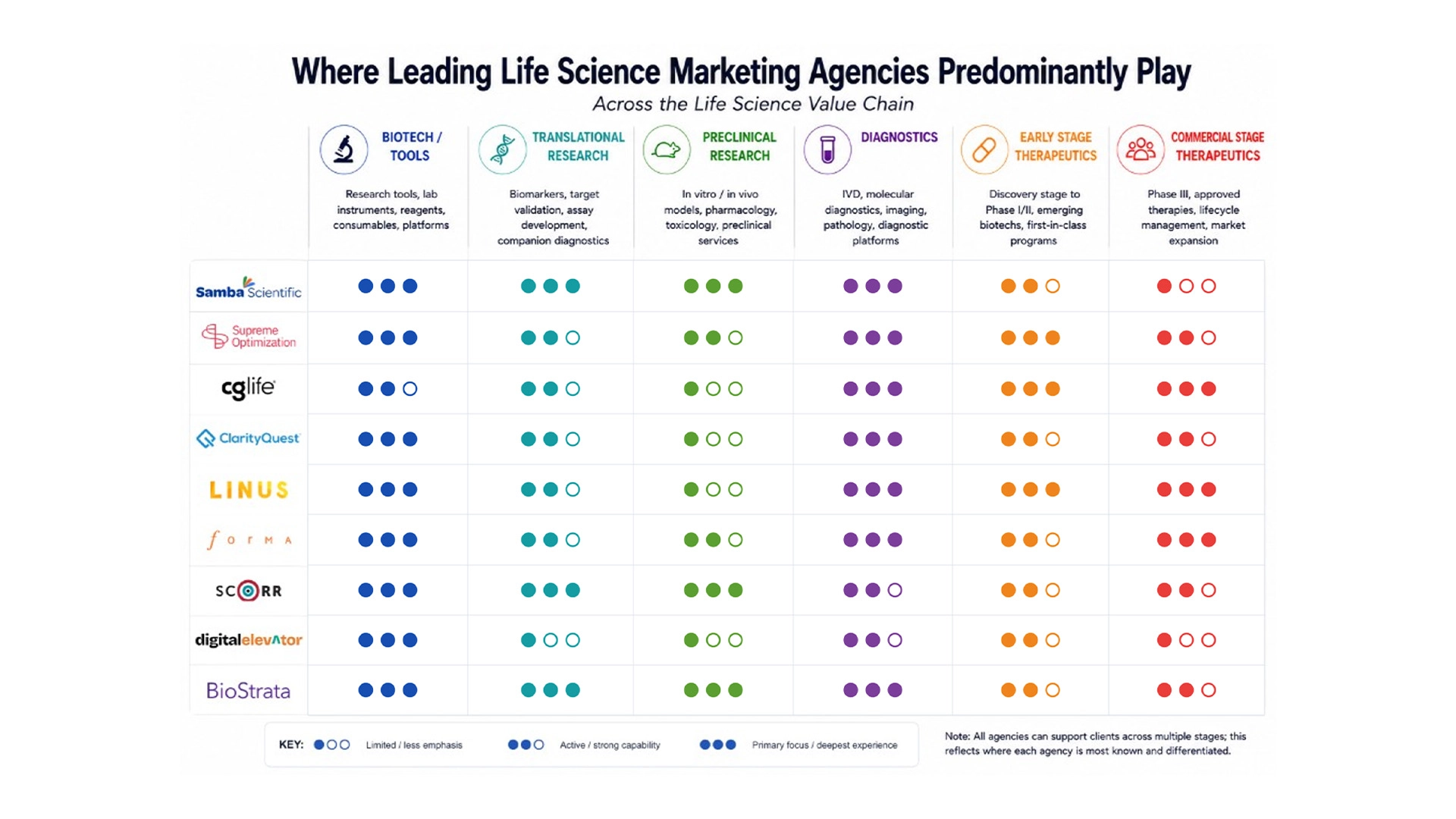 Dot matrix comparing nine life science marketing agencies across biotech tools, translational research, preclinical research, diagnostics, and early- and commercial-stage therapeutics, ranging from limited emphasis to primary focus and deepest experience.