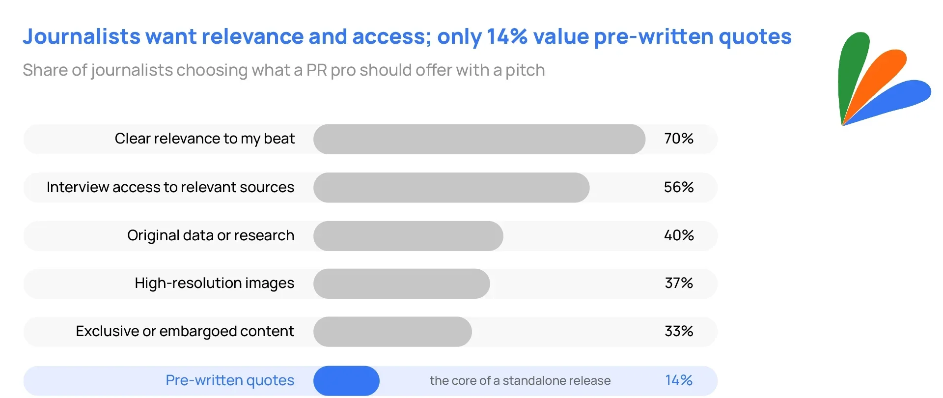 Journalists want relevance and access; only 14% value pre-written quotes